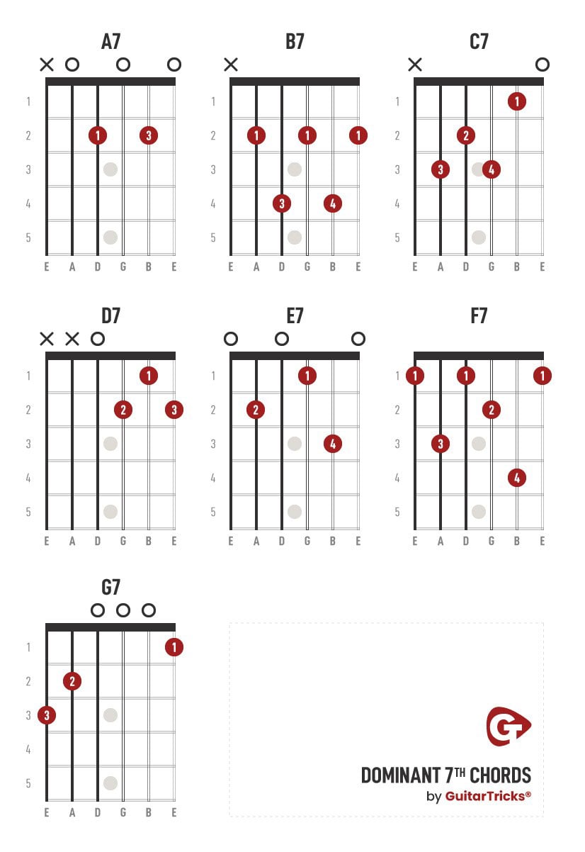 a minor 7 guitar chord