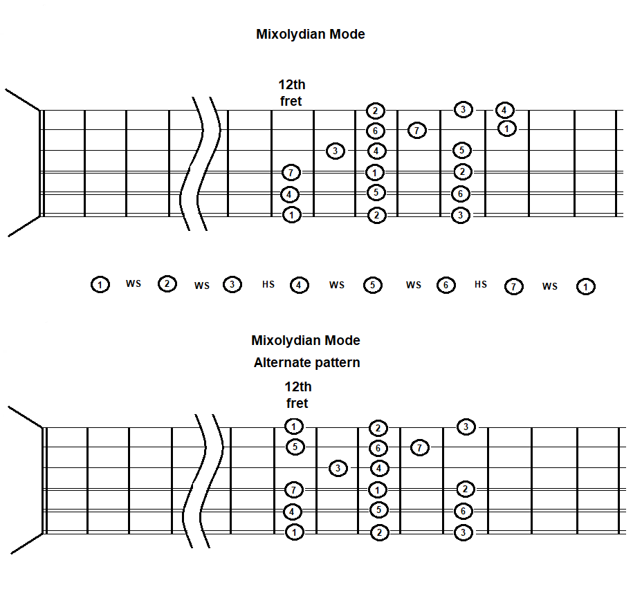 Guitar Lessons Mixolydian 1244