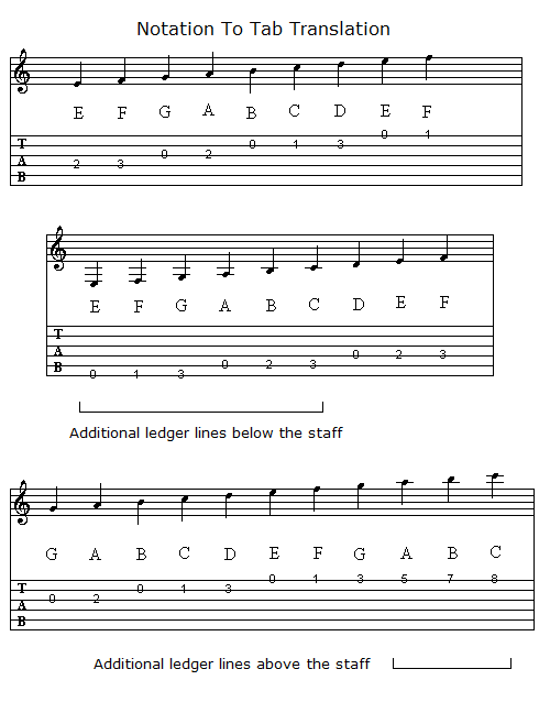 Guitar Lessons: Learning to Read Music 1: Lesson 8