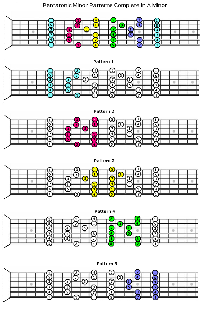 Guitar Lessons Pentatonic Patterns, Series 1 Lesson 1